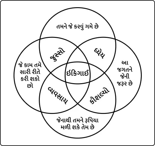 how to find your ikigai gujarati